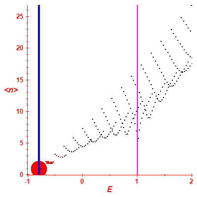 Peres lattice <N>